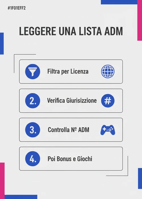 Una lista di casino europei legali con icone che rappresentano sicurezza, licenza ADM e opzioni di pagamento
