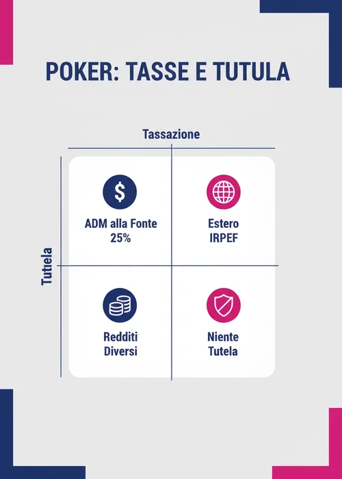 Tavolo da poker online con carte e fiches, che rappresenta il gioco in una poker room europea ADM.
