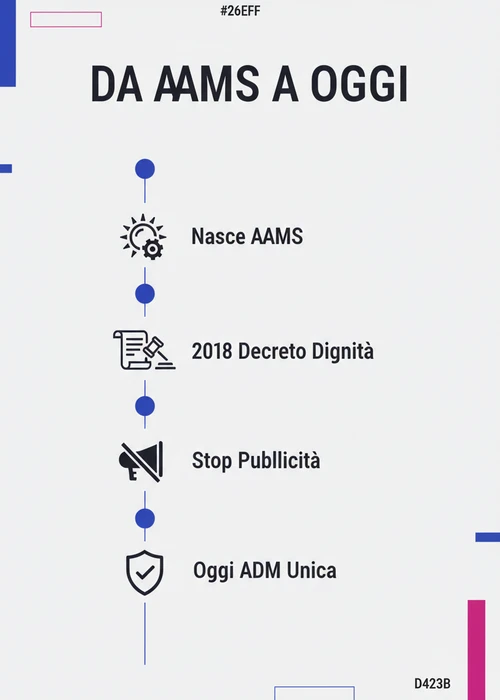 Una mappa stilizzata dell'Europa che evidenzia i paesi con regolamentazione del gioco d'azzardo online, con simboli di sicurezza e licenze ADM